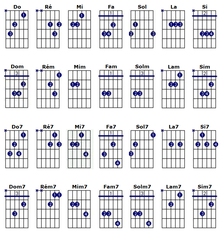 les accords les plus utiliser