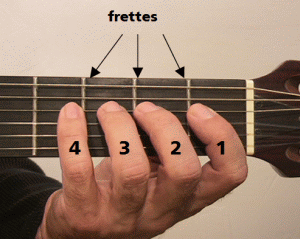 positionnement des doigts