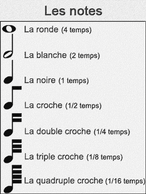les temps des notes