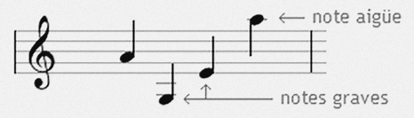 note aigu et grave