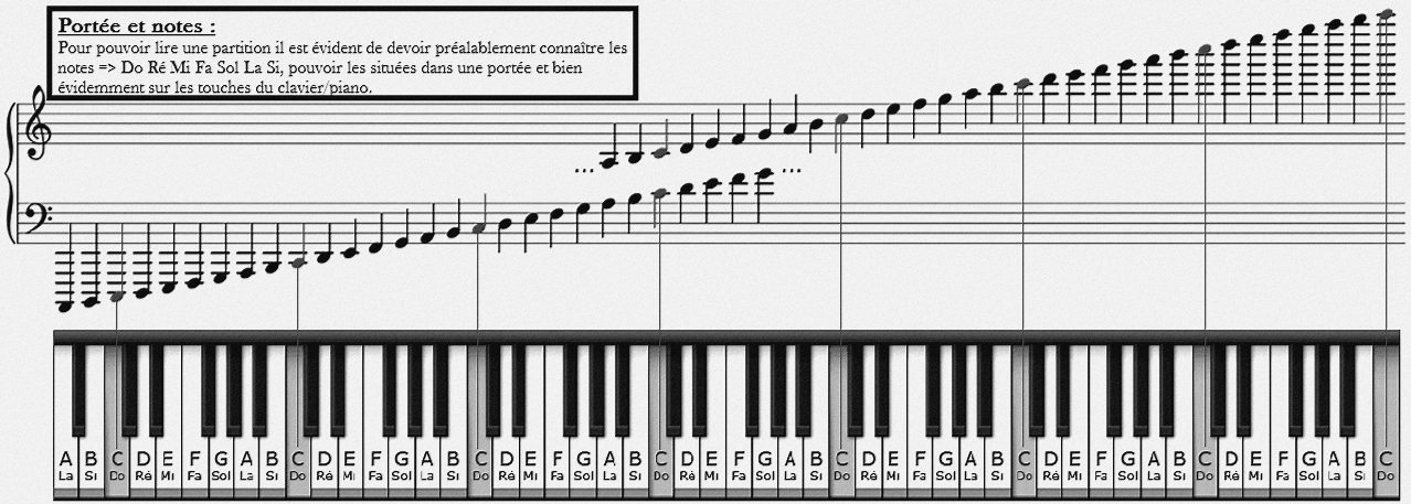 coordination des notes et des touches