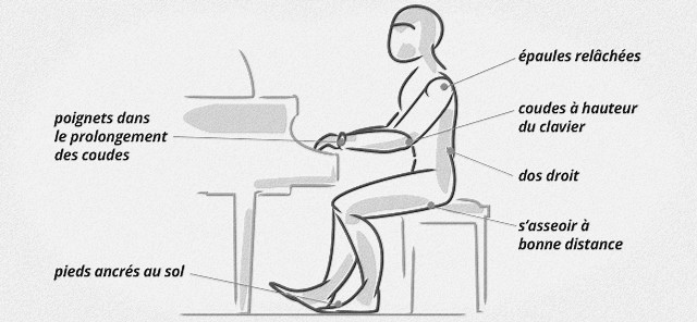 positionnement du corp