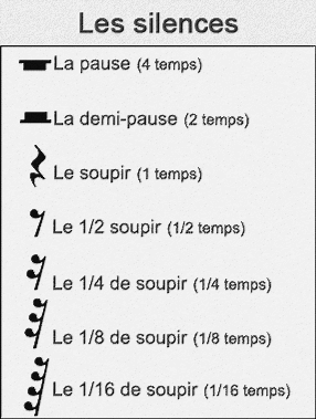 les silences des partitions